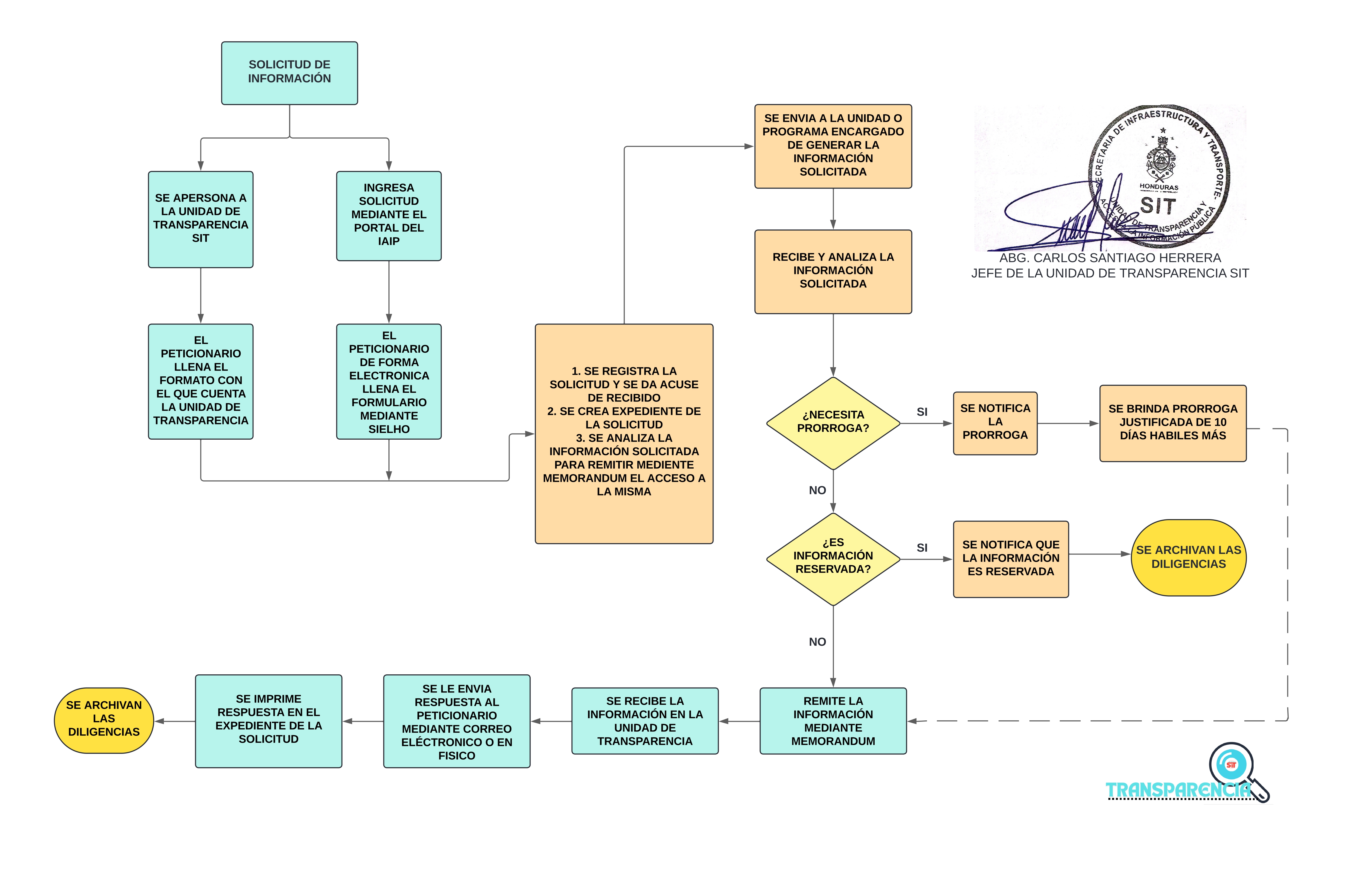 Diagrama Procedimiento para Acceso a la Información